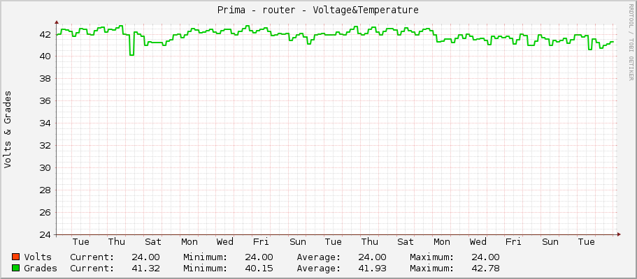 Prima - router - Voltage&Temperature