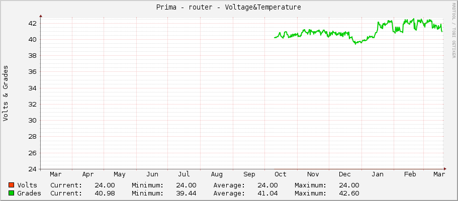 Prima - router - Voltage&Temperature