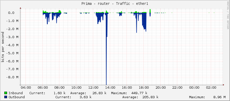 Prima - router - Traffic - ether1