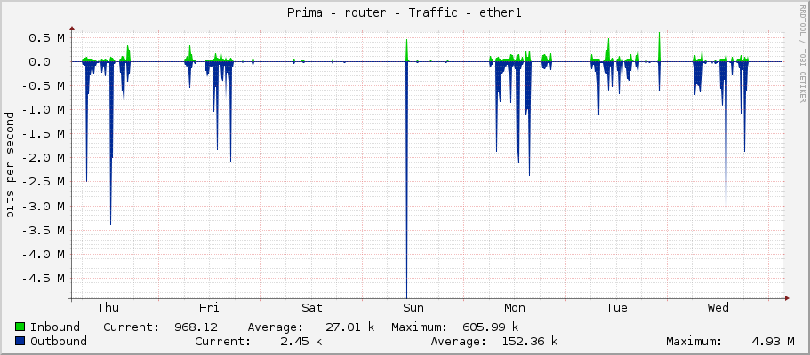 Prima - router - Traffic - ether1