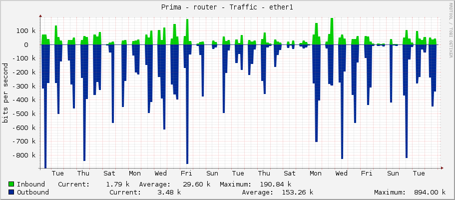 Prima - router - Traffic - ether1
