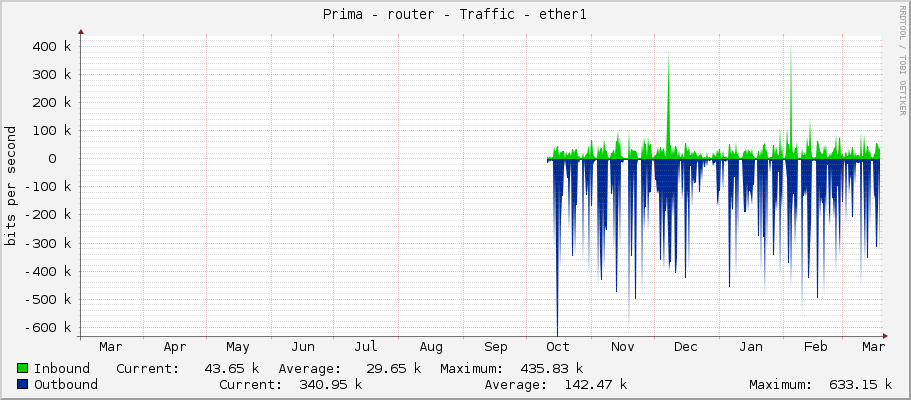 Prima - router - Traffic - ether1