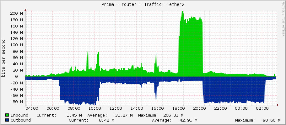 Prima - router - Traffic - ether2
