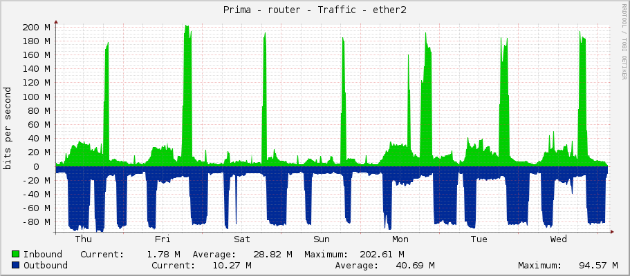 Prima - router - Traffic - ether2