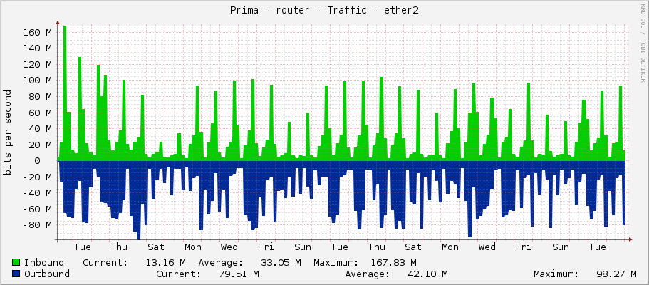 Prima - router - Traffic - ether2