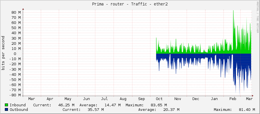 Prima - router - Traffic - ether2