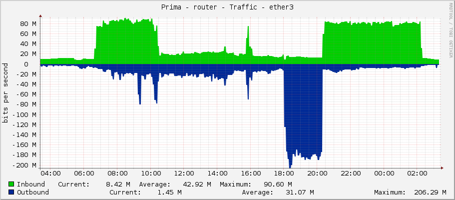 Prima - router - Traffic - ether3