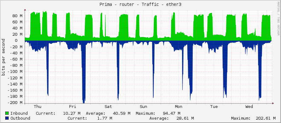 Prima - router - Traffic - ether3