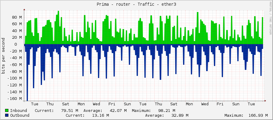 Prima - router - Traffic - ether3