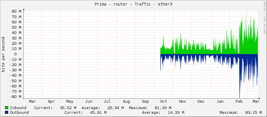 Prima - router - Traffic - ether3