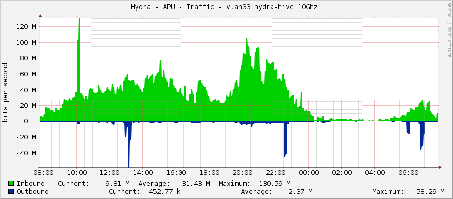 Hydra - APU - Traffic - vlan32 hydra-hive 10Ghz 