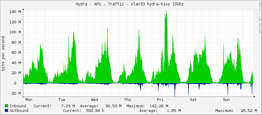 Hydra - APU - Traffic - vlan32 hydra-hive 10Ghz 