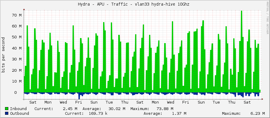 Hydra - APU - Traffic - vlan32 hydra-hive 10Ghz 