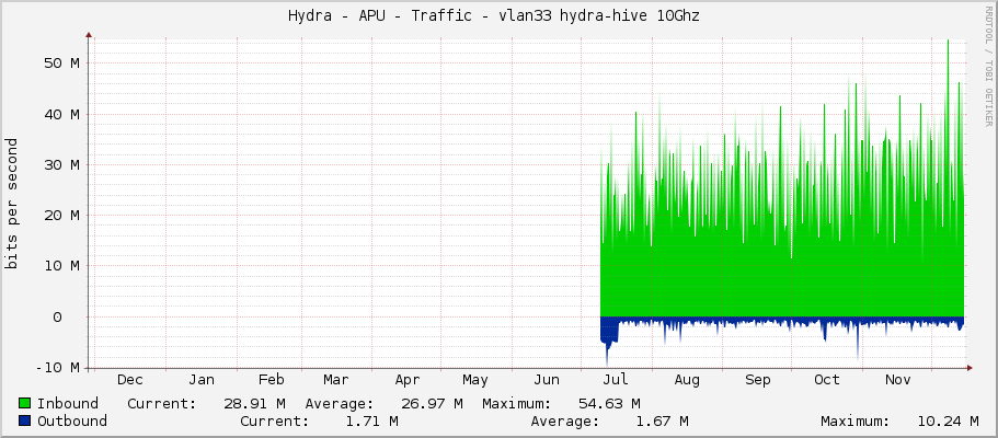 Hydra - APU - Traffic - vlan32 hydra-hive 10Ghz 