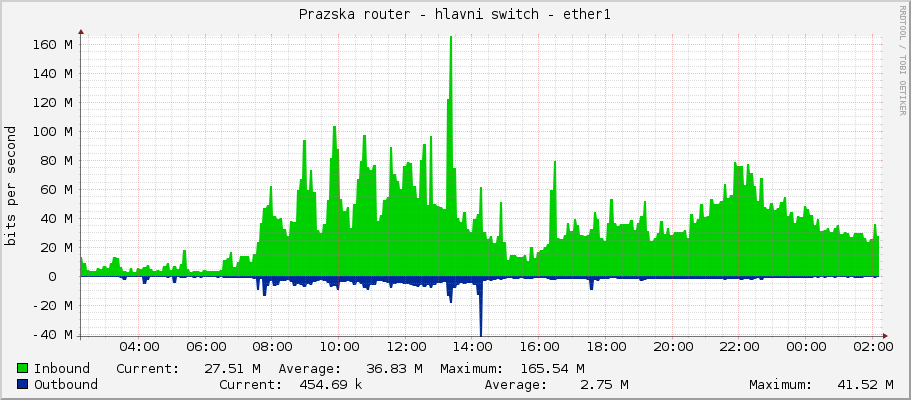 Prazska router - hlavni switch - ether1