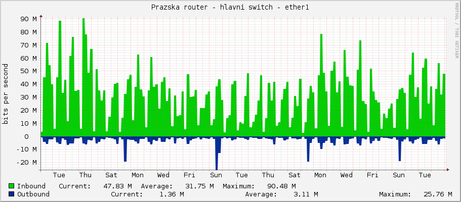 Prazska router - hlavni switch - ether1