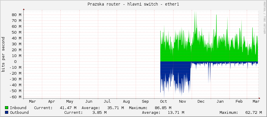Prazska router - hlavni switch - ether1