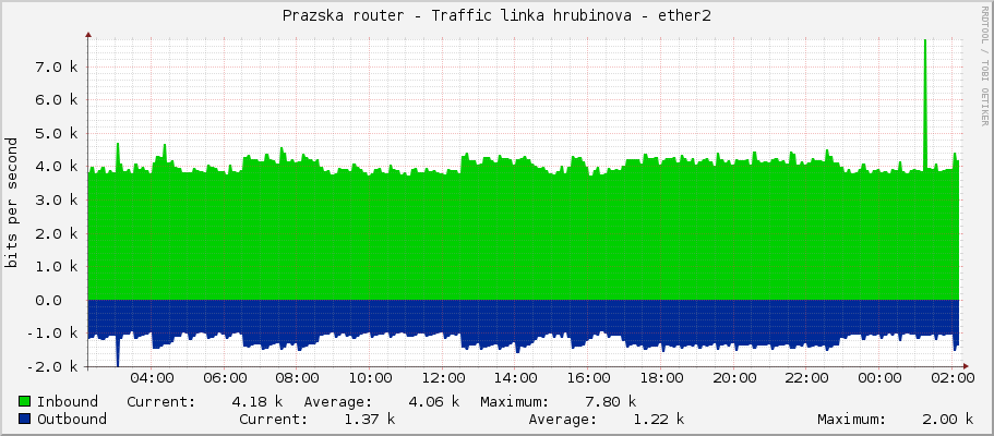 Prazska router - Traffic linka hrubinova - ether2