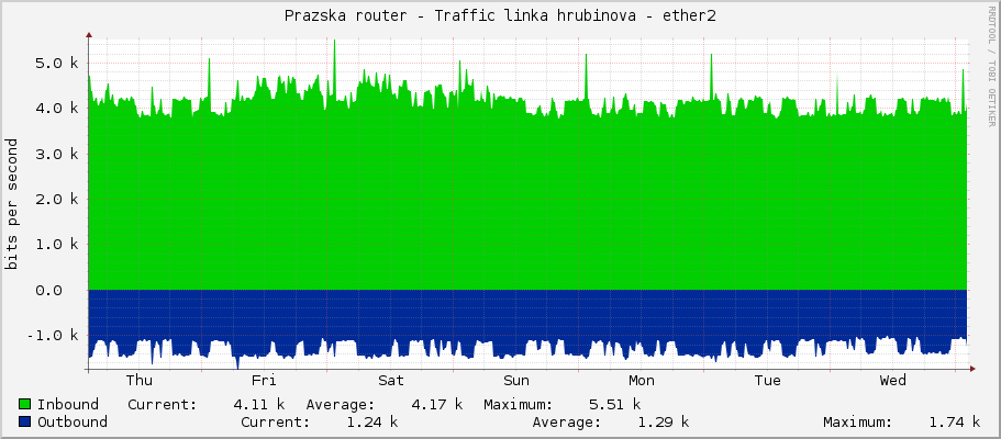 Prazska router - Traffic linka hrubinova - ether2