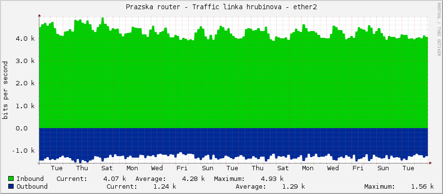Prazska router - Traffic linka hrubinova - ether2
