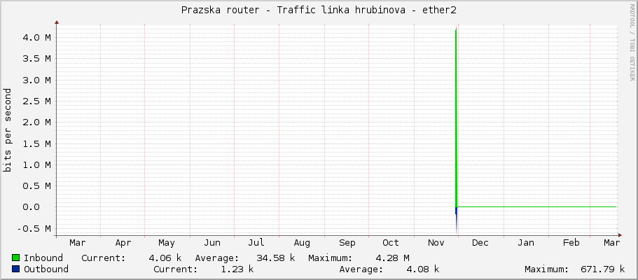 Prazska router - Traffic linka hrubinova - ether2