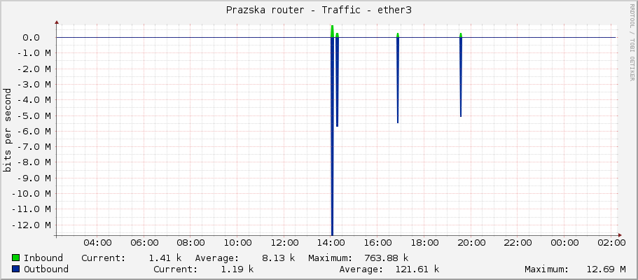 Prazska router - Traffic - ether3