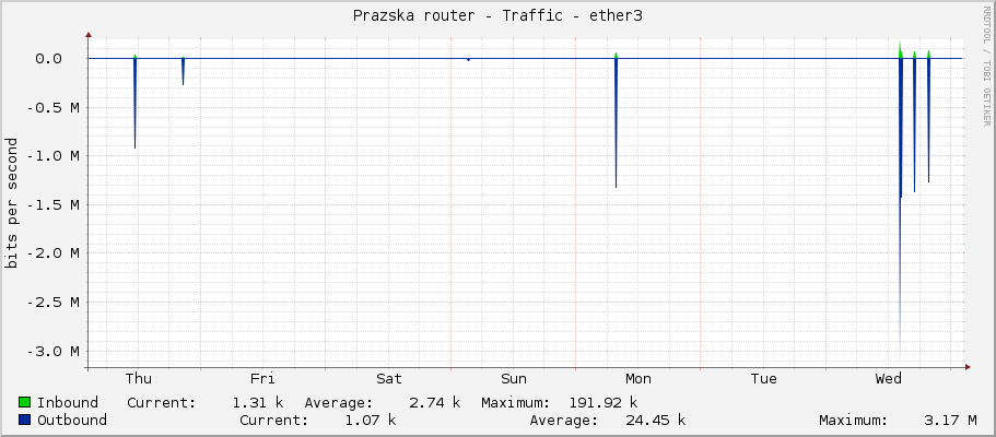 Prazska router - Traffic - ether3