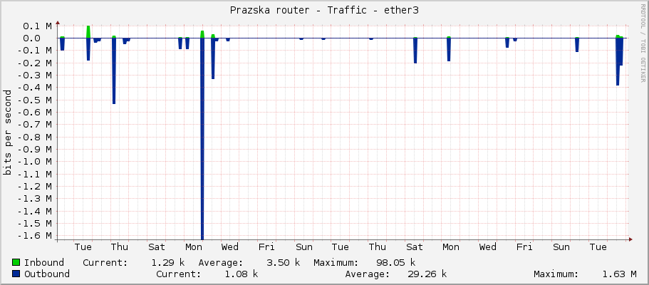 Prazska router - Traffic - ether3