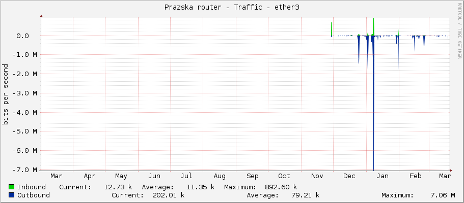 Prazska router - Traffic - ether3