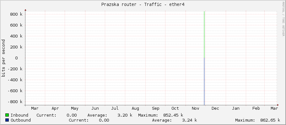 Prazska router - Traffic - ether4