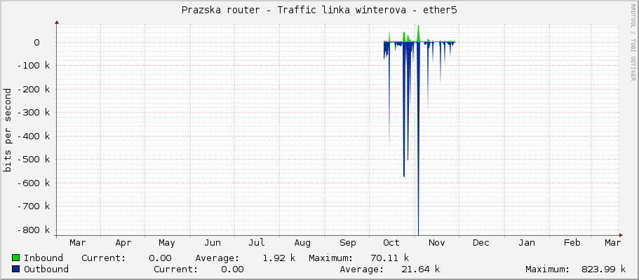 Prazska router - Traffic linka winterova - ether5