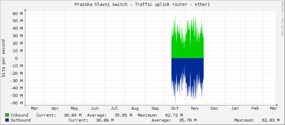 Prazska hlavni switch - Traffic uplink router - ether1