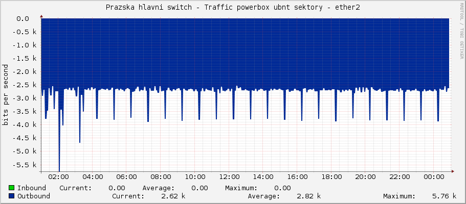 Prazska hlavni switch - Traffic powerbox ubnt sektory - ether2