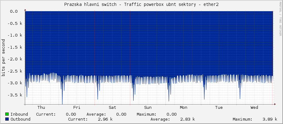 Prazska hlavni switch - Traffic powerbox ubnt sektory - ether2
