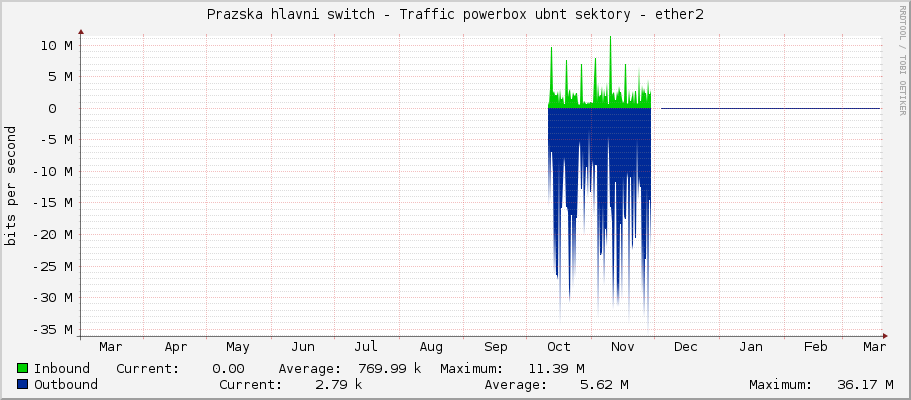 Prazska hlavni switch - Traffic powerbox ubnt sektory - ether2
