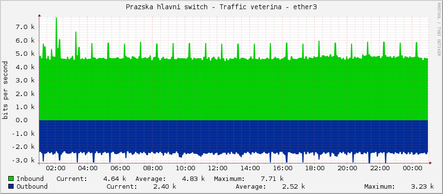Prazska hlavni switch - Traffic veterina - ether3