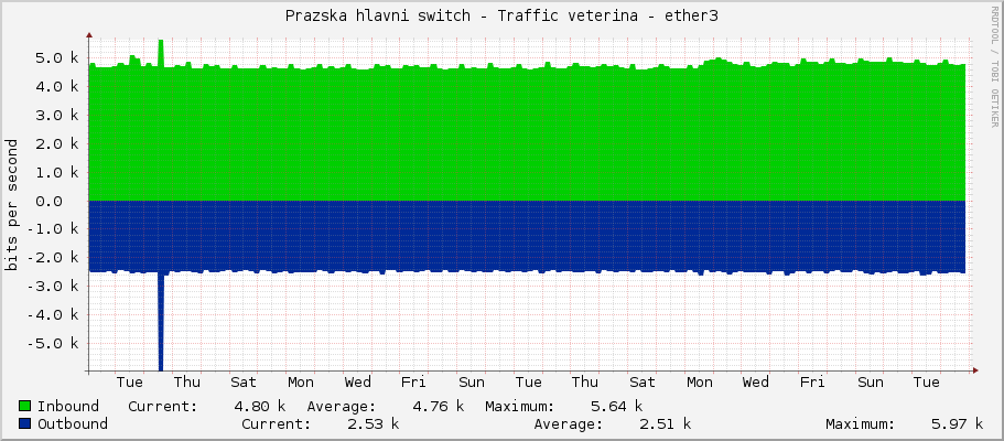 Prazska hlavni switch - Traffic veterina - ether3