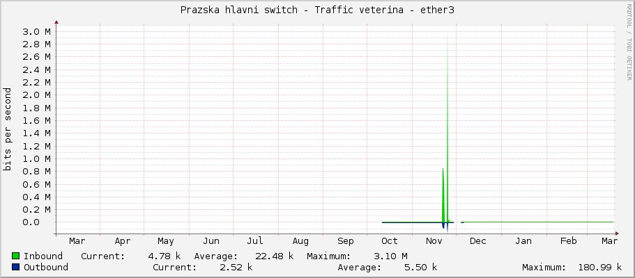 Prazska hlavni switch - Traffic veterina - ether3