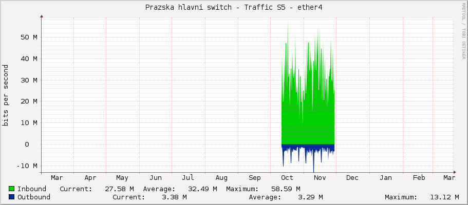Prazska hlavni switch - Traffic S5 - ether4