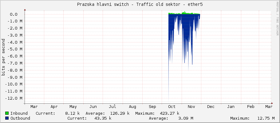 Prazska hlavni switch - Traffic old sektor - ether5