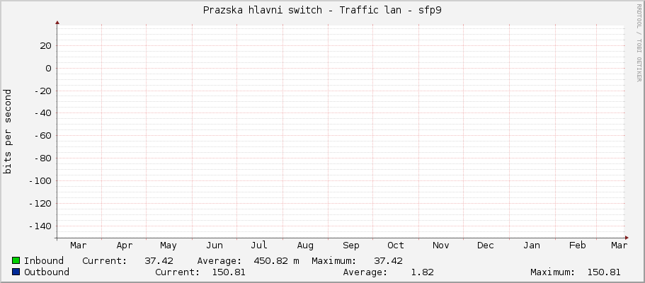 Prazska hlavni switch - Traffic lan - sfp9