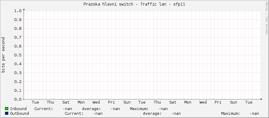Prazska hlavni switch - Traffic lan - sfp11
