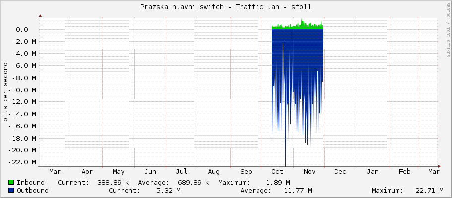 Prazska hlavni switch - Traffic lan - sfp11