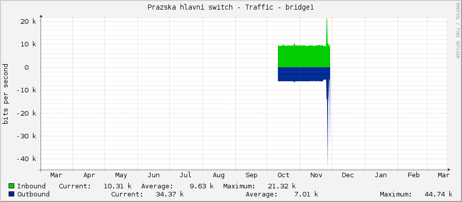 Prazska hlavni switch - Traffic - bridge1