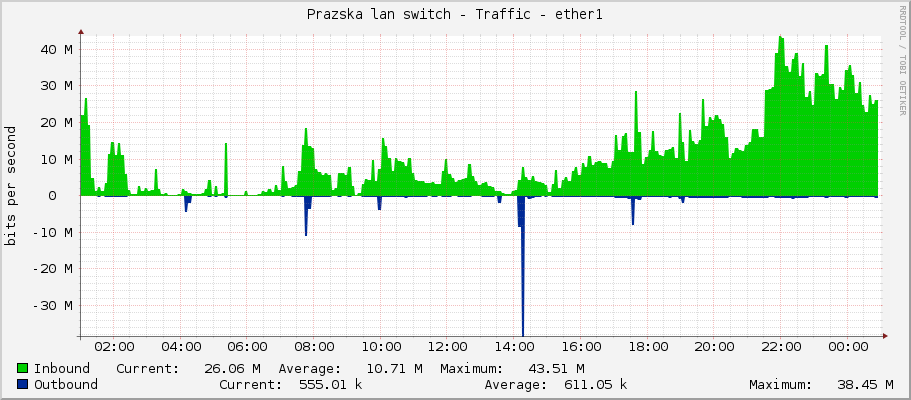 Prazska lan switch - Traffic - ether1