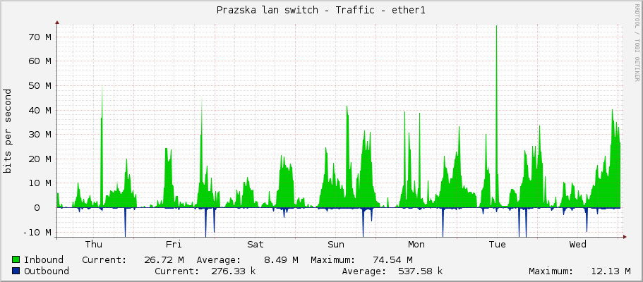 Prazska lan switch - Traffic - ether1