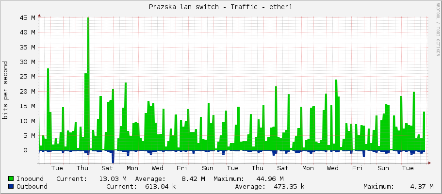 Prazska lan switch - Traffic - ether1