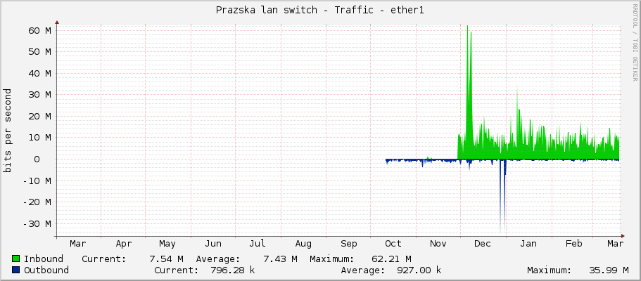 Prazska lan switch - Traffic - ether1