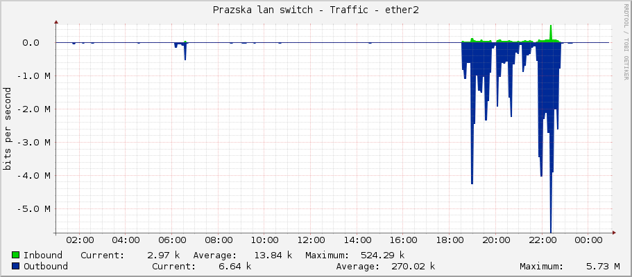 Prazska lan switch - Traffic - ether2