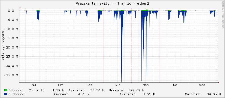 Prazska lan switch - Traffic - ether2